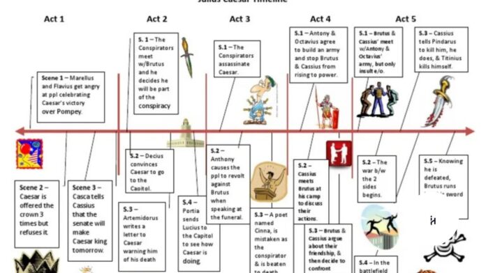 Julius Caesar Timeline